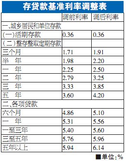 最新存贷款利率调整，影响及未来展望