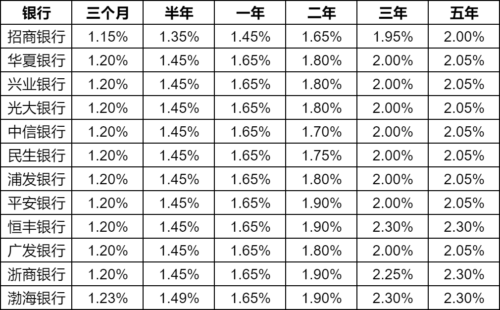最新银行利率表揭示金融市场变化与趋势